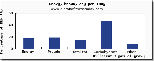 nutritional value and nutrition facts in gravy per 100g